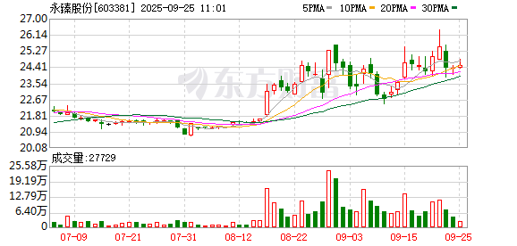 金策略 永臻股份：2024年净利润2.68亿元 拟10派5.6元