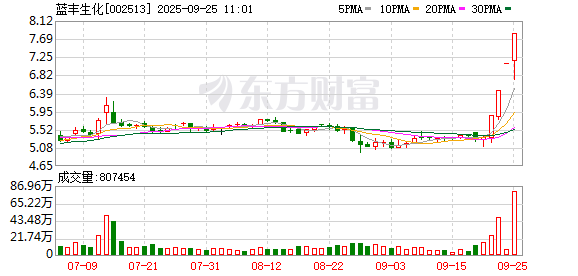 新宝配资 蓝丰生化：2024年净利润同比减亏7975.97万元