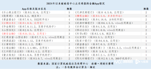 优速配资 实测被通报违规的28款金融APP：部分仍未完成整改