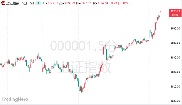 天源国际 沪指突破3900点创十年新高 黄金与AI双主线引爆节后行情